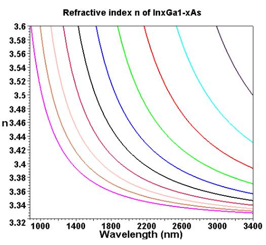 Relations entre la longueur d'onde et l'indice de réfraction d'InGaAs