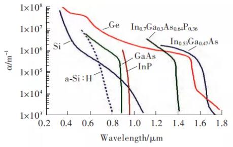 changes in the absorption coefficient of semiconductor materials with wavelength