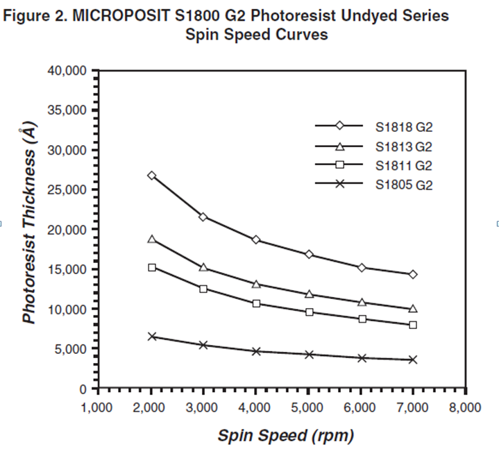 Microposit S1800 G2-serie fotoresist