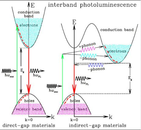 Schematic of Direct Band Gap and Indirect Band Gap