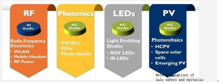 A Glance of GaAs Wafer Market