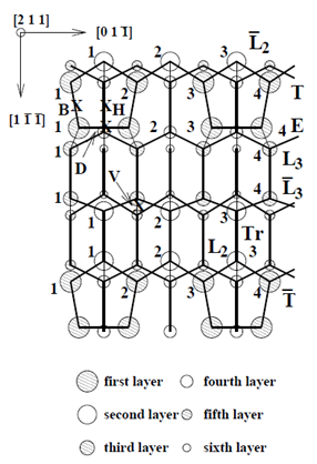 Fig. 2 Vue de dessus de la surface reconstruite (2×1) (dimères et sites B, H, D, V)