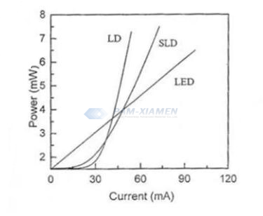 Fig. 1 Optical Power Comparison of LD, SLD and LED