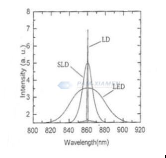 Fig. 2 FWHM Spectrum of LD, SLD and LED