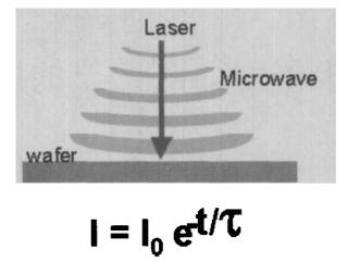 schematic diagram of measuring the lifetime of minority materials by microwave photoconductive attenuation method