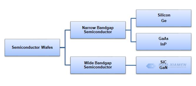 Semiconductor Wafers Classification based on Bandgap
