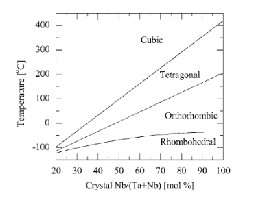 la relación entre la temperatura de transición de fase y la concentración de dopaje de Nb