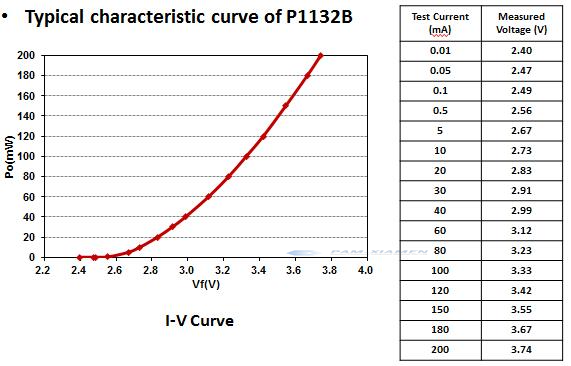 typical characteristic curve of P1132B