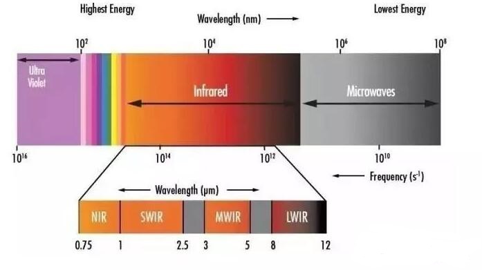 Shortwave Infrared Range