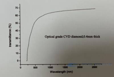 CVD Diamond Window Transmittance-0.4mm thick (1)