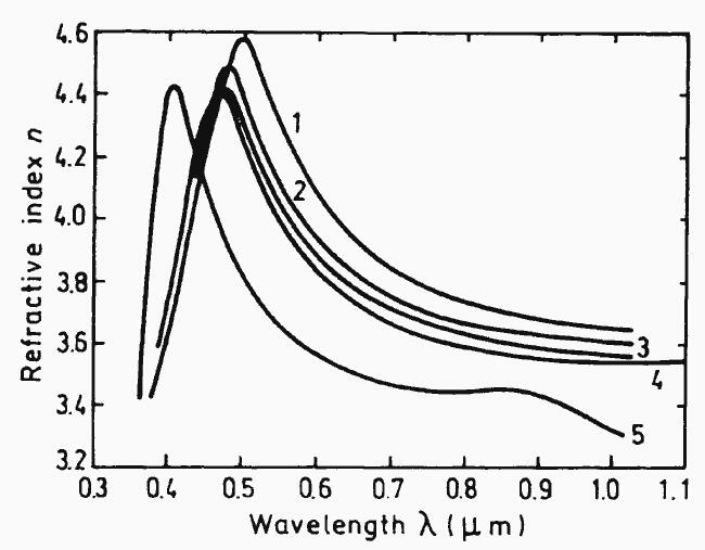 Refractive index n versus wavelength for different composition alloys lattice-matched to InP. 300 K