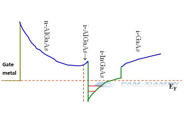 Energy Band Diagram of pHEMT Heterojunction