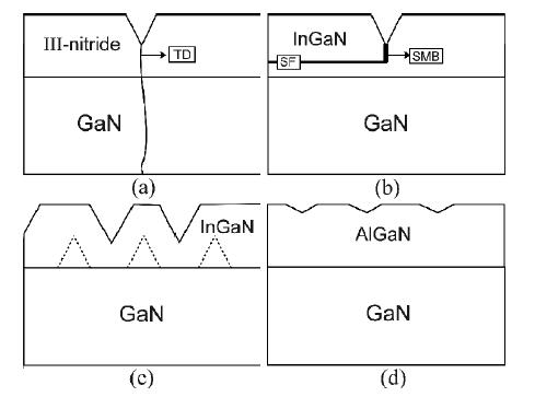 Modelli schematici per la formazione della fossa a V