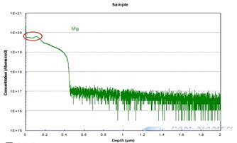 p-type doping of mg deviation in GaN on GaN