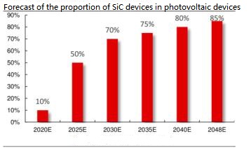 太陽光発電デバイスにおけるSiCデバイスの普及予測