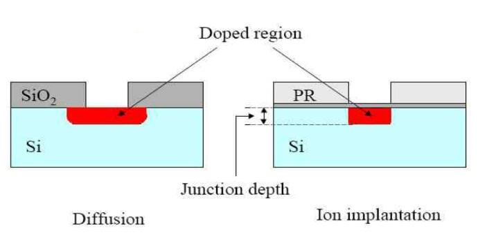 Diagramme du processus d'implantation d'ions de silicium