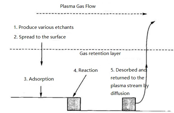 étapes de gravure sèche au plasma
