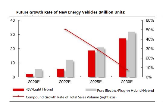 Tasa de crecimiento futuro de vehículos de nueva energía