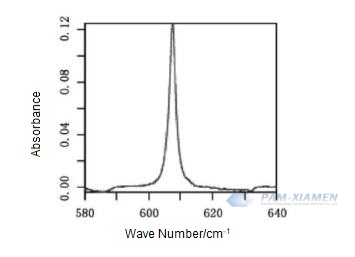 Fig.2 Espectro infravermelho de baixa temperatura de carbono substituído