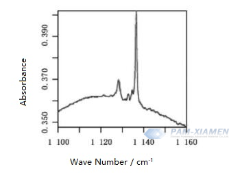 Fig.3 Lågtemperatur infrarött spektrum av interstitiellt syre