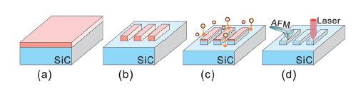 etching and characterizing of the SiC sample