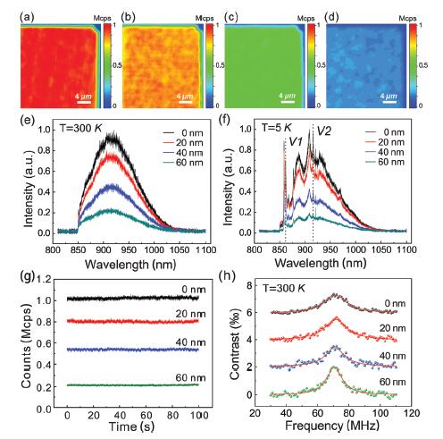 Depth dependence of PL and ODMR spectra of VSi defects generated by 20 keV C+ ions with a dose of 2 × 1013 cm−2