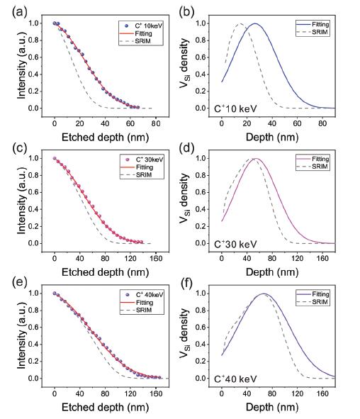 Depth distribution of shallow VSi defects generated by C+ ion implantation