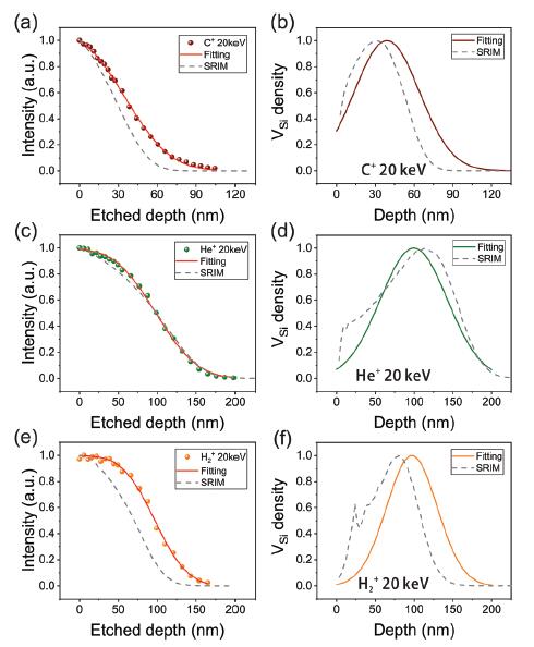 Depth distribution of shallow VSi defects generated by diﬀerent ions implantation with the same energy of 20 keV