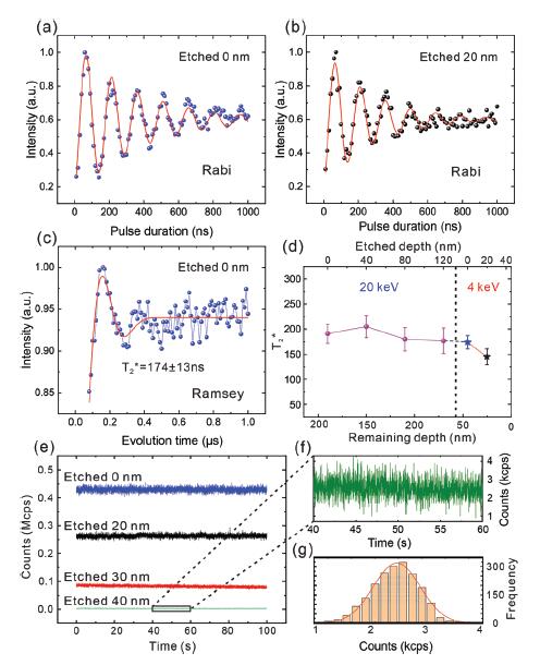 spin coherence properties and PL time traces of shallow VSi defects in the samples implanted by 4 keV or 20 keV He+ ions after diﬀerent etched depths