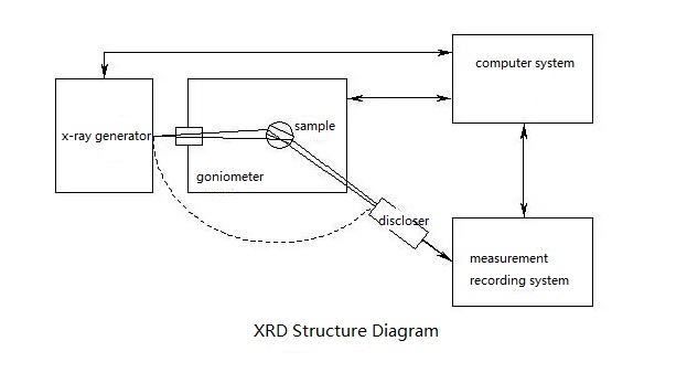 Structure of X-ray Diffractometers and Goniometers