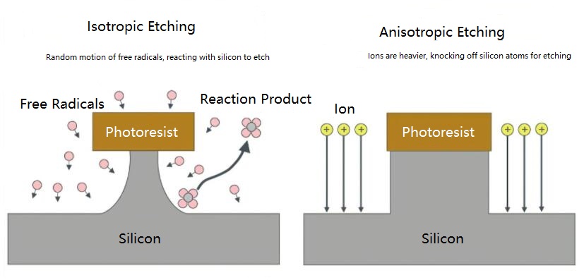 Schéma de gravure isotrope et anisotrope