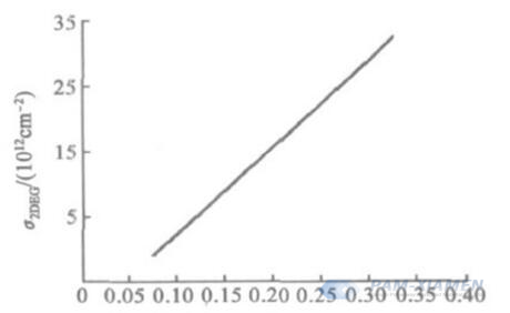 Fig. 1 Relazione tra densità 2DEG e composizione di Al nelle leghe AlxGa1-xN