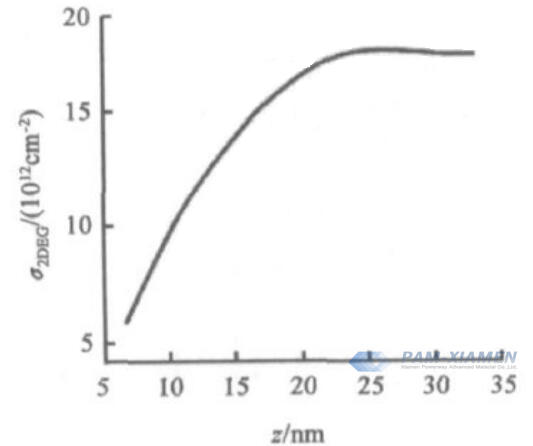 Fig. 2 Relazione tra 2DEG e lo spessore dello strato barriera AlGaN nella struttura AlGaN-GaN