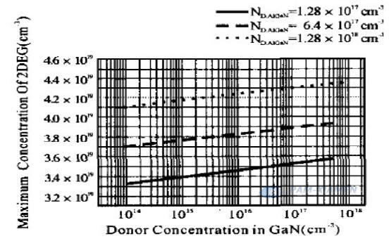 Fig. 3 Koncentration af 2DEG ændringer med dopingkoncentration af barrierelaget
