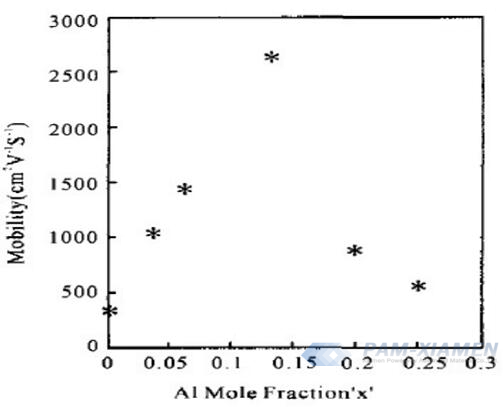 Fig. 4 Il contenuto di Al influisce sulla mobilità dei wafer HEMT AlGaN-GaN