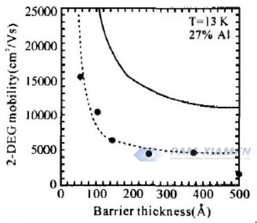 Fig. 5 Variation af bærermobilitet med barrierelagstykkelse i AlGaN-GaN HEMT-struktur
