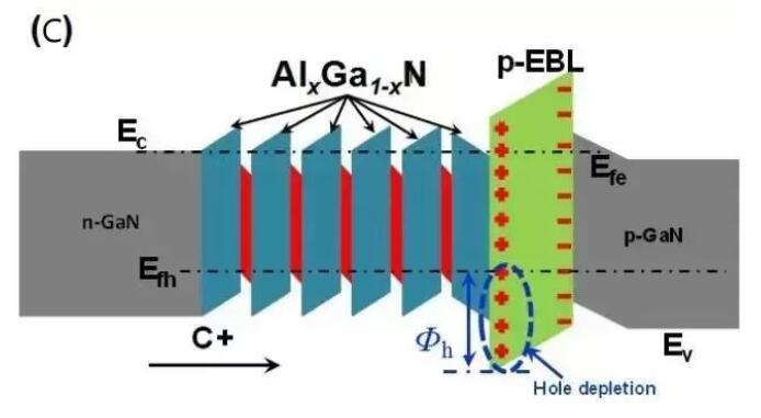 Fig. 6 Schéma de principe de la bande d'énergie du dispositif LED UVA