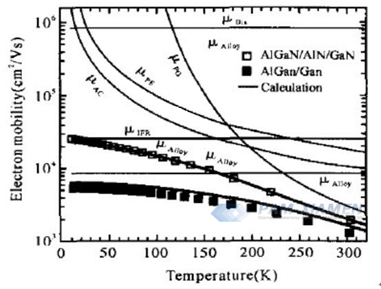그림 6 AlGaN-(AlN)-GaN 이종 구조의 다양한 산란 메커니즘 및 이동도-온도 관계