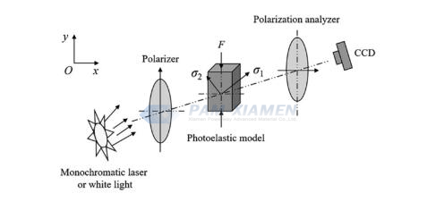 図1光弾性法の原理概略図