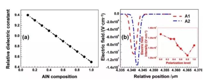 Fig.2 Relación entre la permitividad relativa de la capa AlxGa1-xN y la composición de AlN