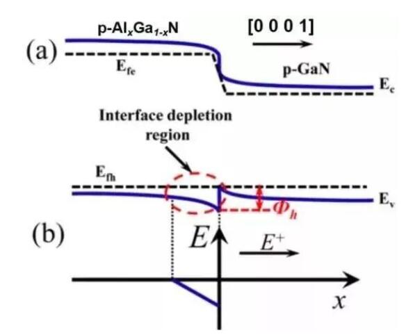 Fig.3 Diagrama de bandas de energía correspondiente a la capa de suministro de huecos heterounión p-AlxGa1-xN p-GaN