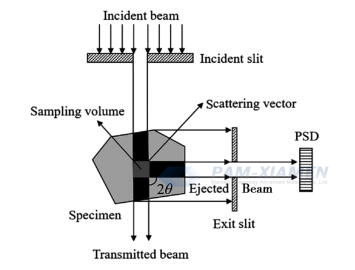 Fig. 2 Diagramme schématique de la mesure de la contrainte résiduelle par la méthode de diffraction des neutrons