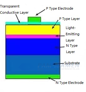 P/N-typ Struktur för LED positiv polaritetsskiva