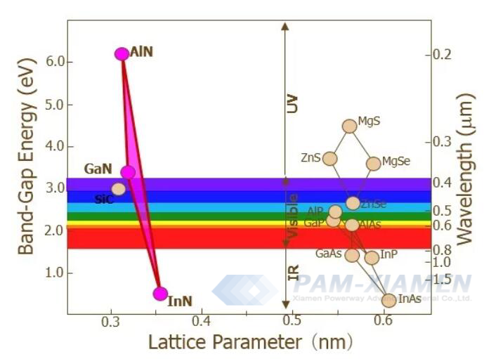 GaN 재료(GaN, InGaN 및 AlGaN)의 가시광선에서 자외선까지의 파장 스펙트럼