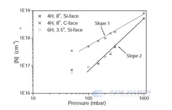 Fig. 2 Relación entre la concentración de elementos N y la presión del proceso de fabricación de obleas epitaxiales de SiC