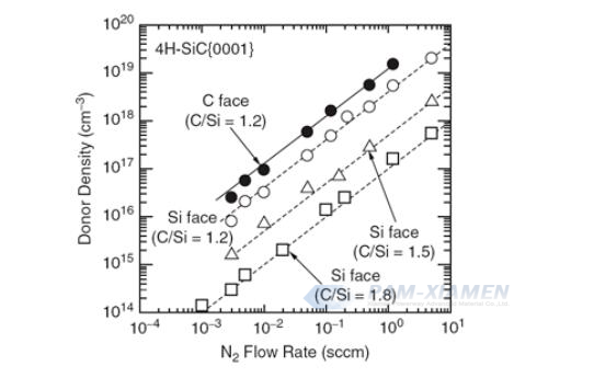 Рис.1 Зависимость между концентрацией легирующего азота (N) и расходом азота (N2) в эпитаксии 4H-SiC при 1550 ℃