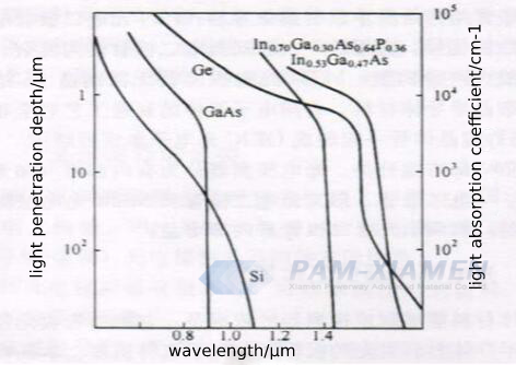 Beziehung zwischen der Wellenlänge von Si und dem Lichtabsorptionskoeffizienten und der Lichteindringtiefe