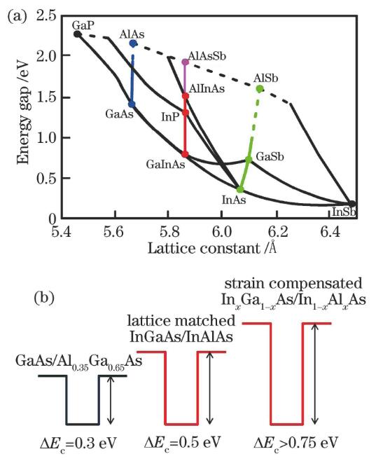 Constantes de red (a) y bandas prohibidas (b) de material heteroepitaxial de InGaAs/InAlAs