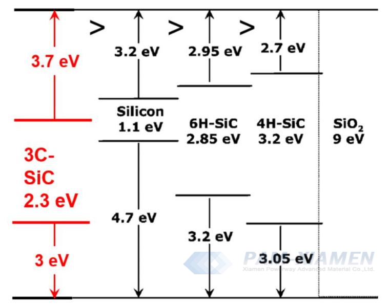 3C-SiC、4H-SiC、6H-SiC、シリコン上の主なパワー半導体のバンド構造