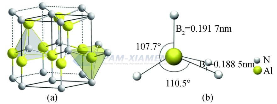 الشكل 1. التركيب البلوري AlN (أ) هيكل الورزيت السداسي و (ب) نوع الترابط